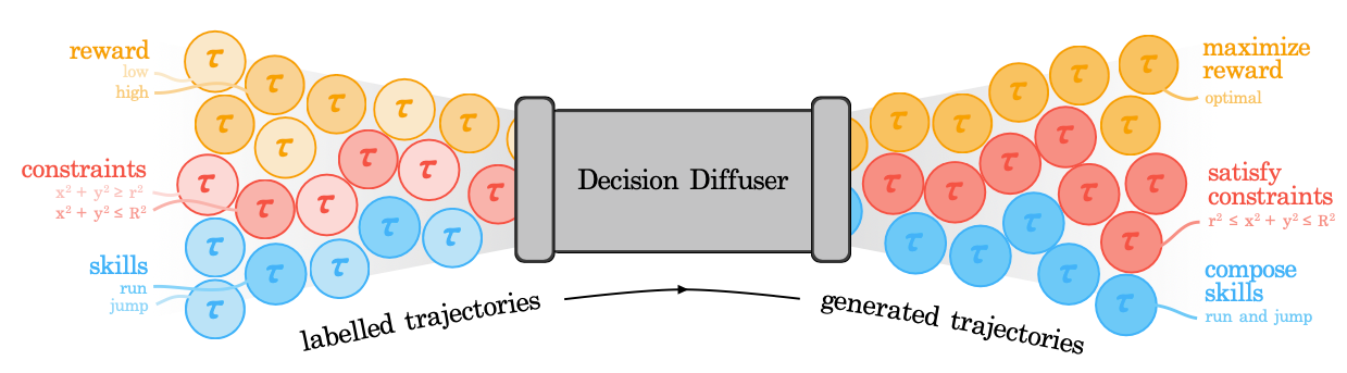 Diffusion Reinforcement Learning