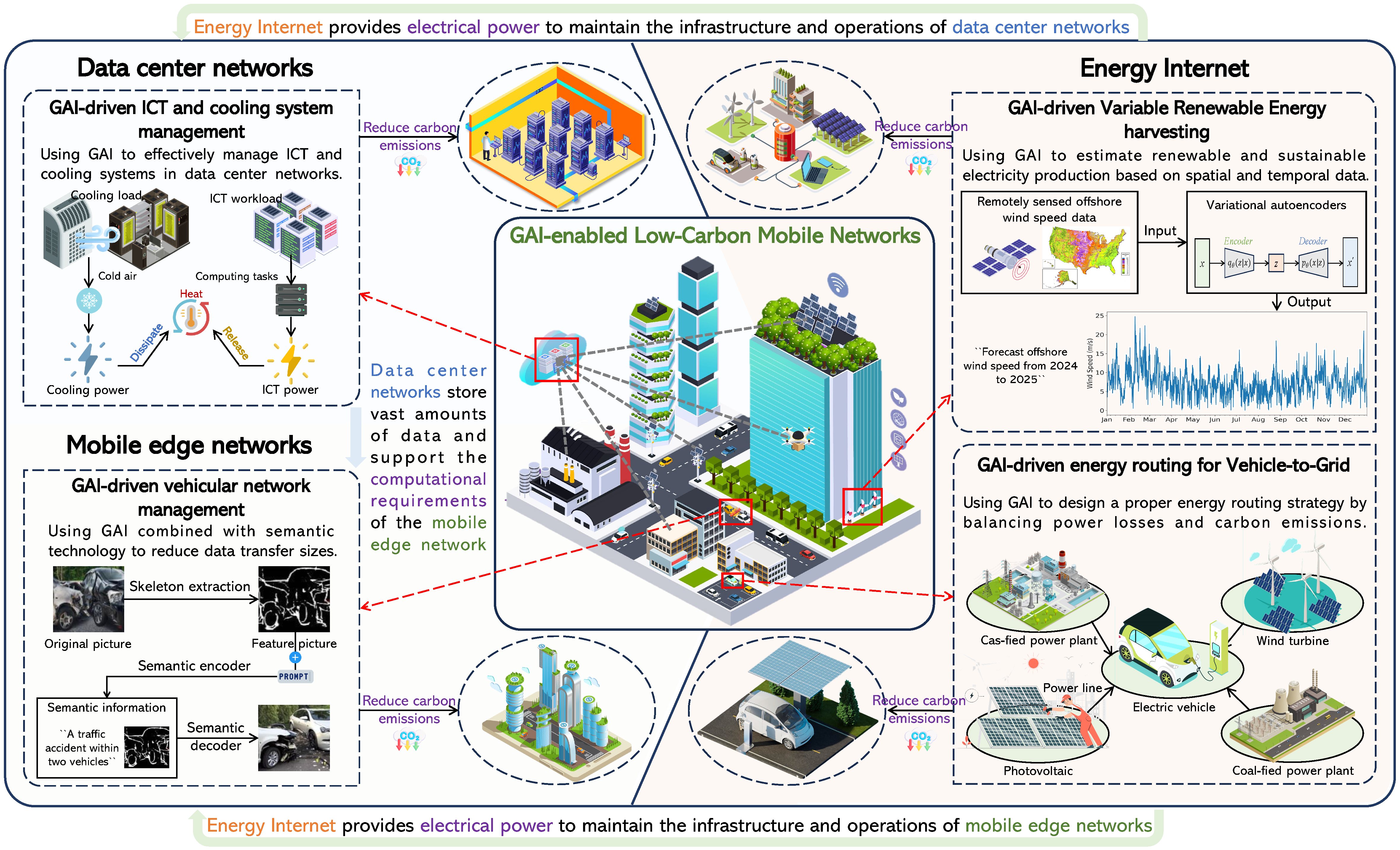 Generative AI for Low-Carbon Artificial Intelligence of Things