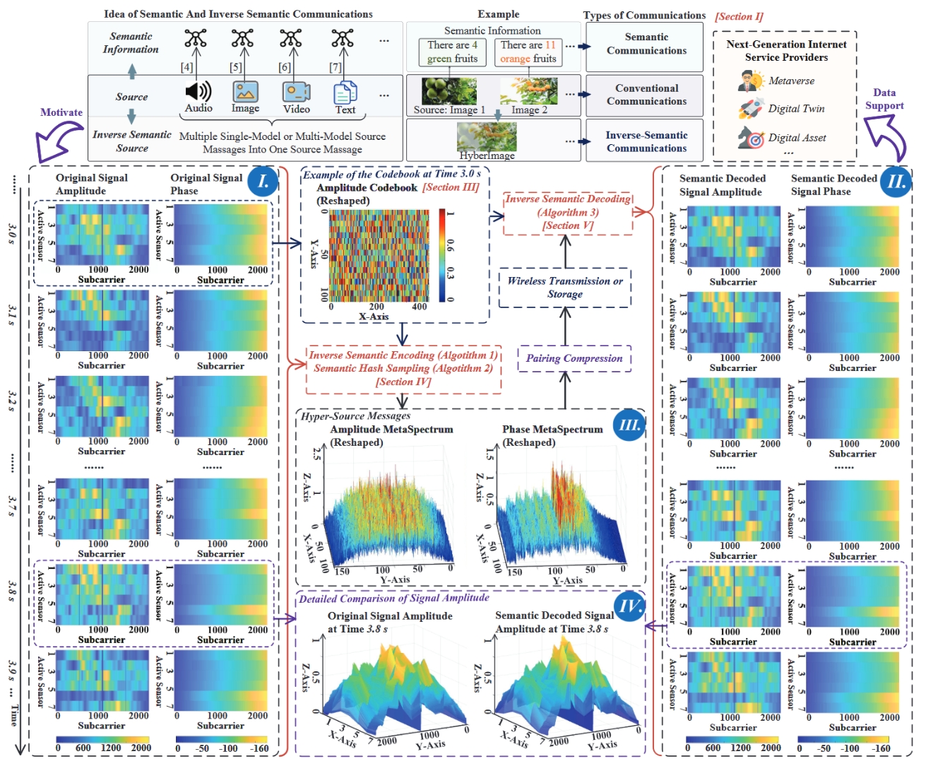 Semantic Communications for Wireless Sensing