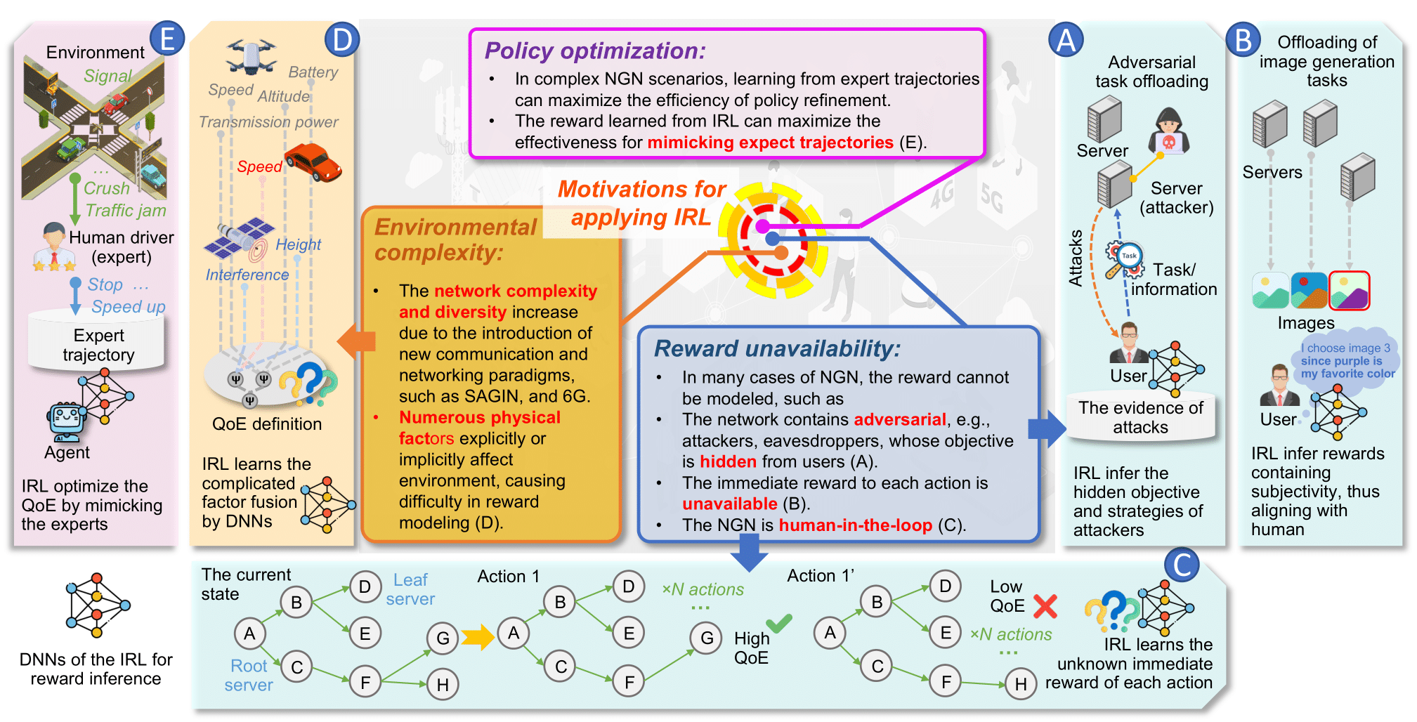 Defining Problem from Solutions: Inverse Reinforcement Learning