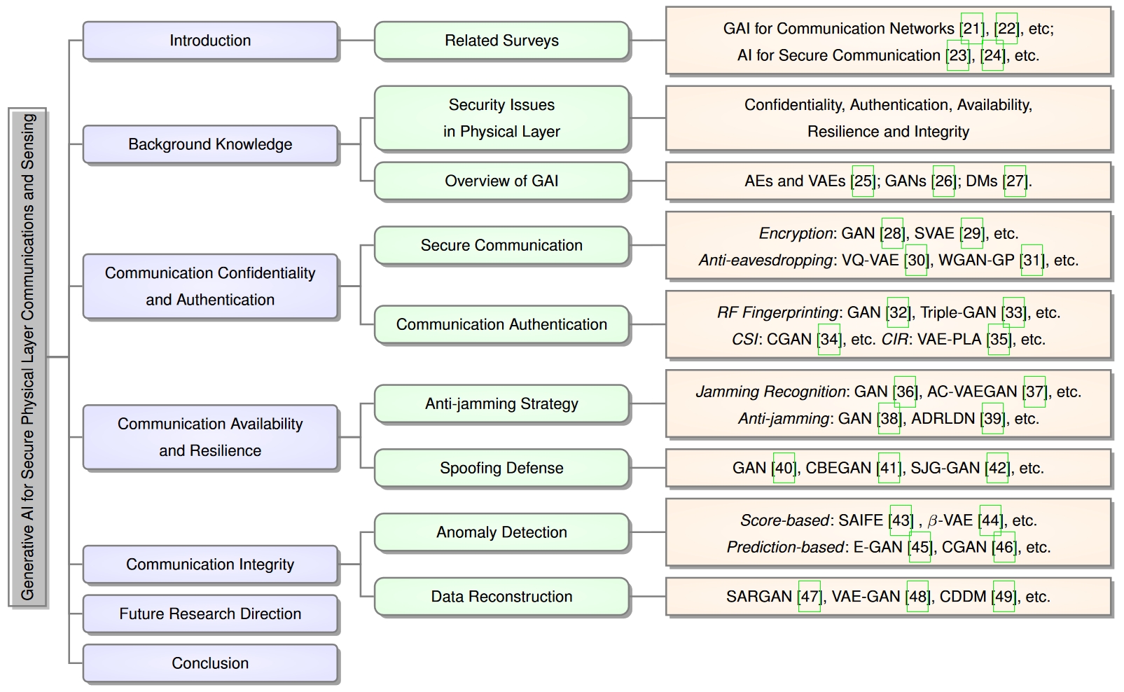 Generative AI for Secure Physical Layer Communications