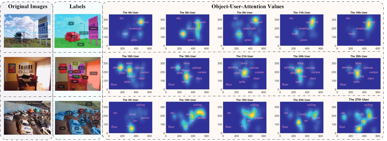 Attention-aware Resource Allocation