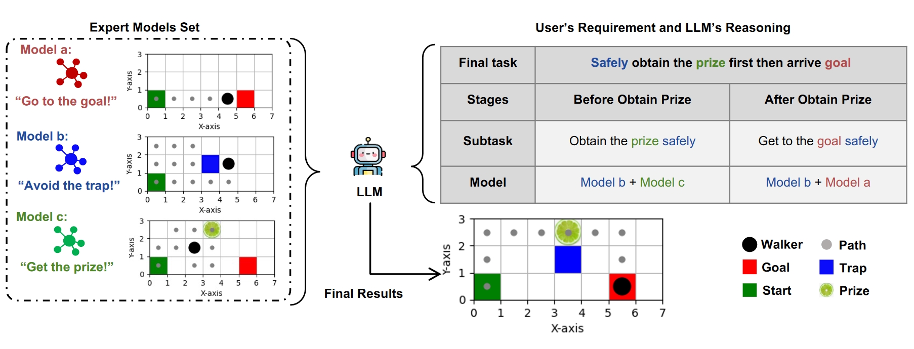 MoE for Network Optimization