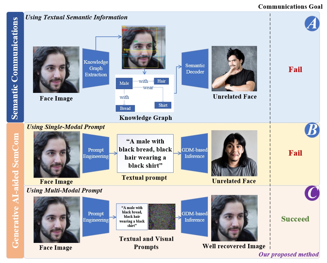 Generative AI-aided Semantic Communications