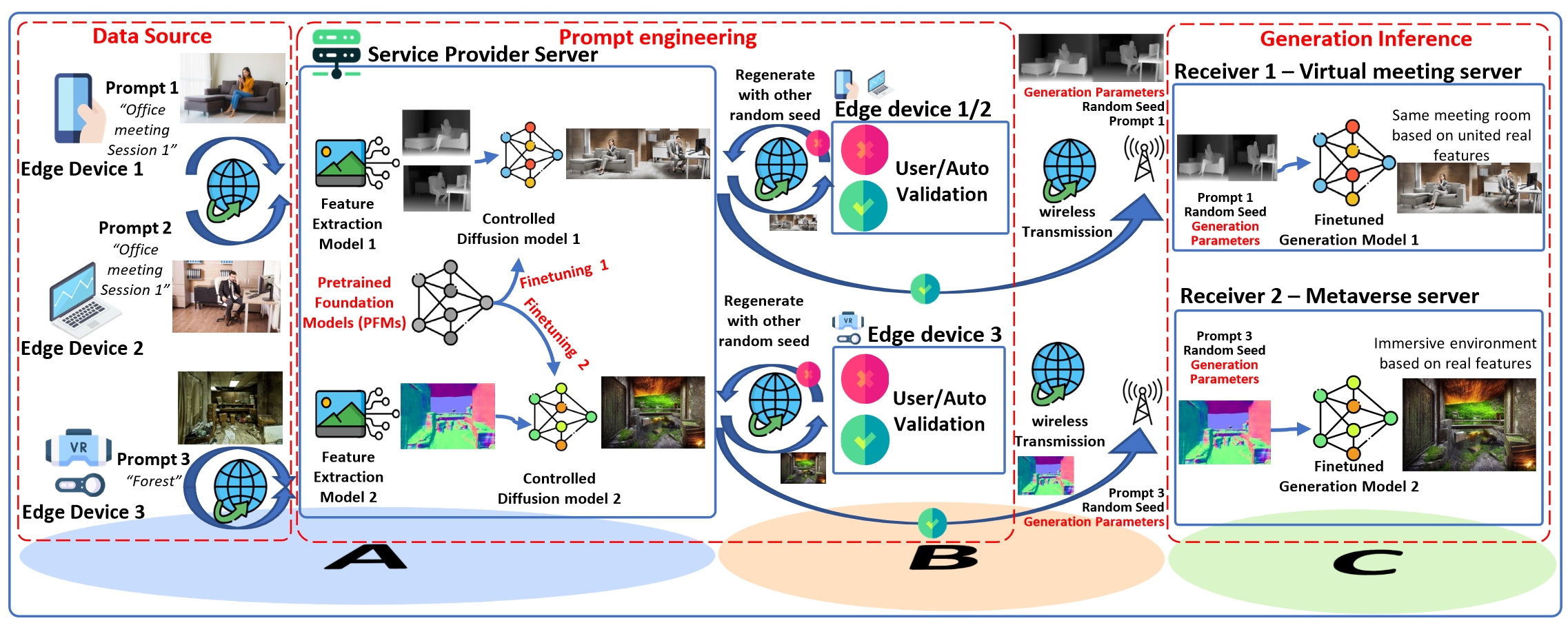 Semantic communications for AIGC