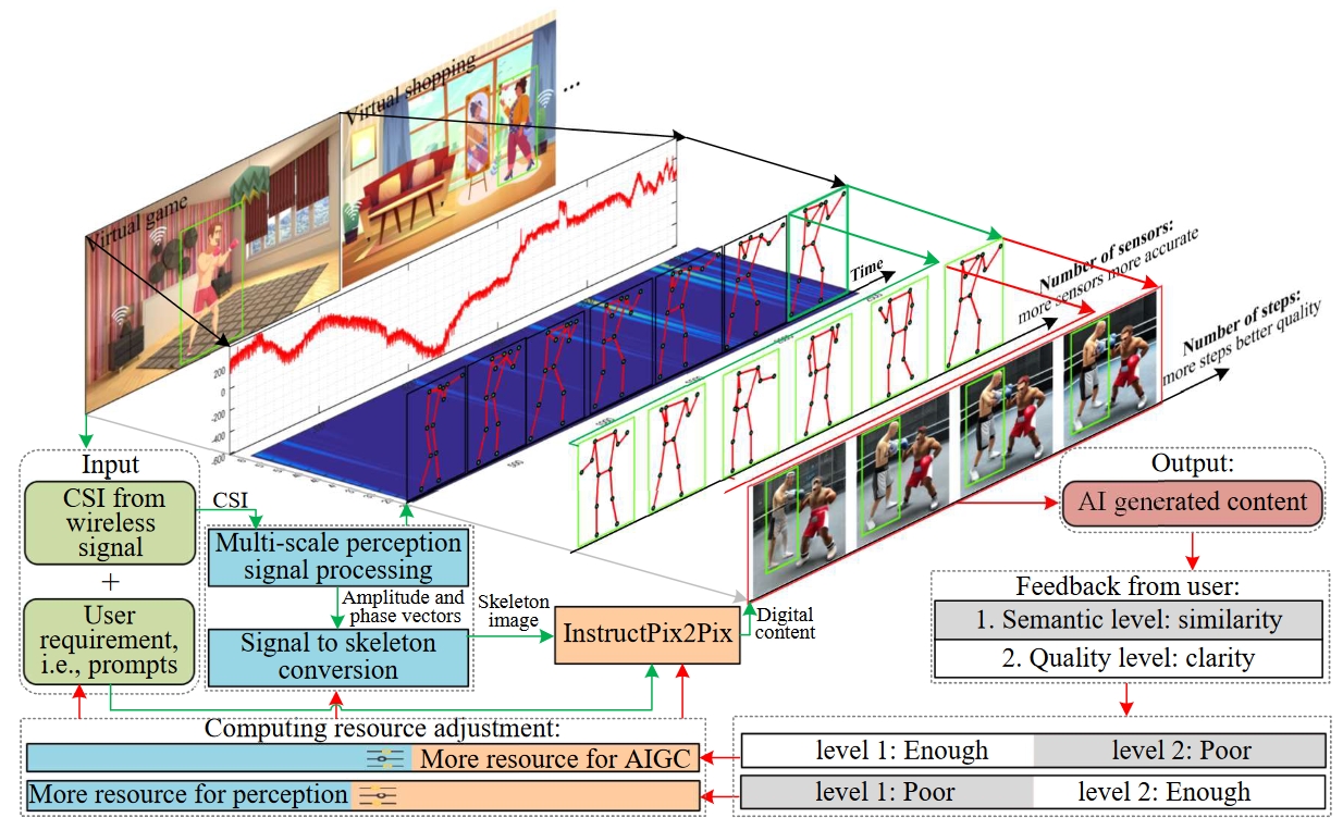 Guiding AI-Generated Digital Content