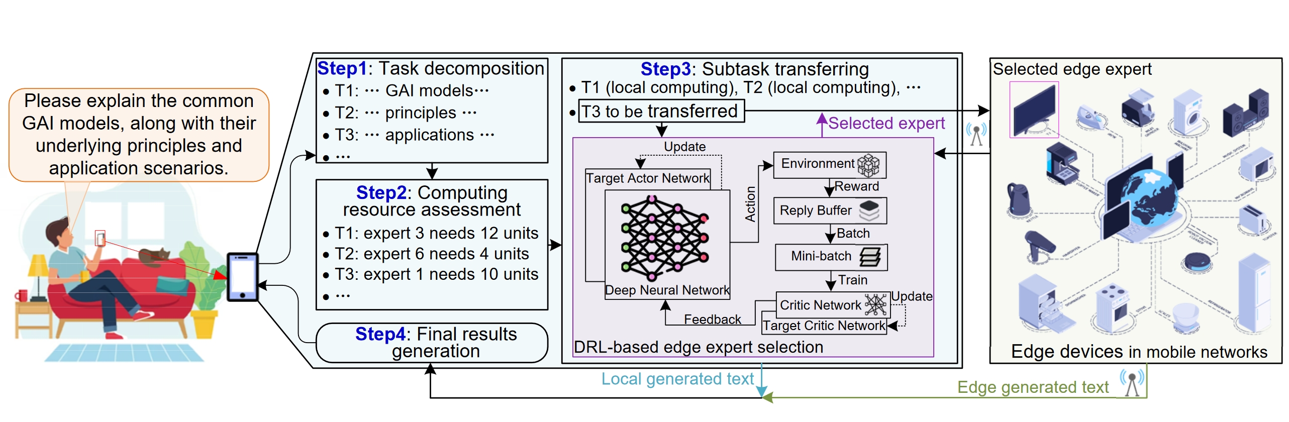 Scalable Generative AI via MoE