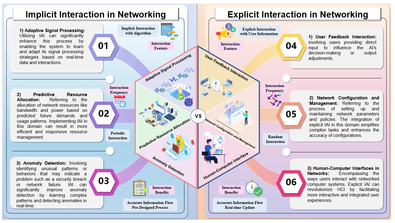 Interactive AI with Retrieval-Augmented Generation for Networking