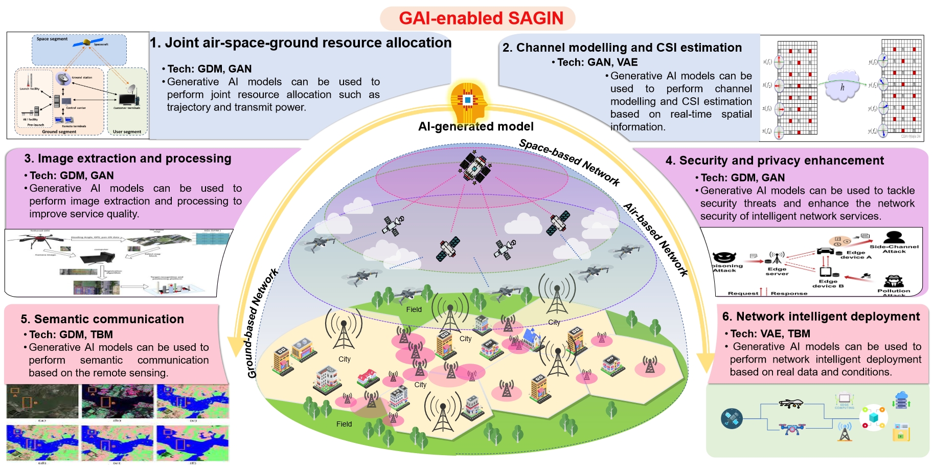 Generative AI for SAGIN