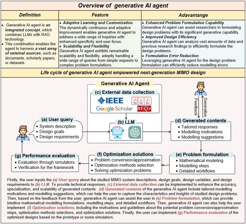 Generative AI Agent for MIMO Design