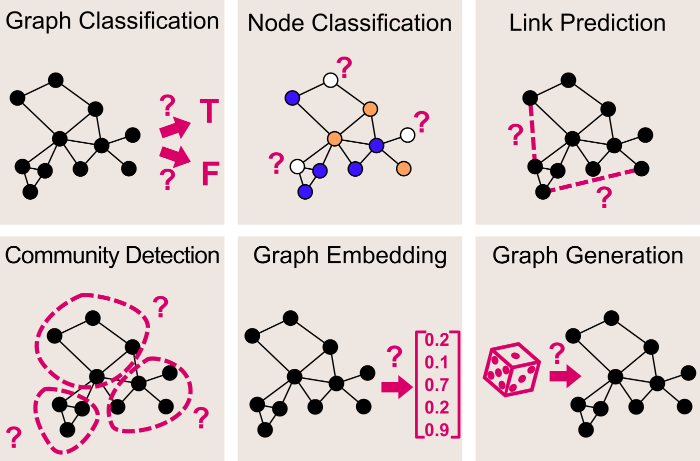 Diffusion Graph Generation